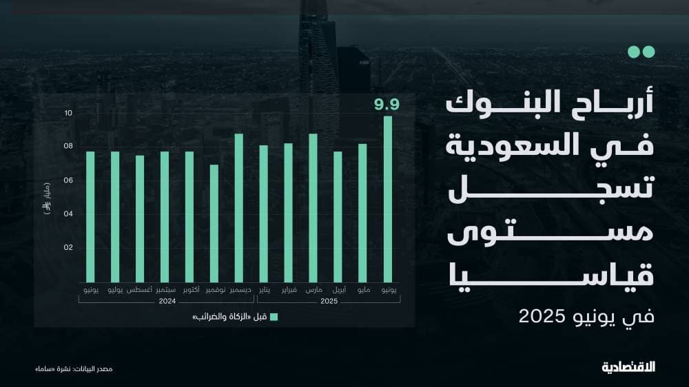 البنوك في السعودية تسجل أرباحا قياسية قبل الزكاة والضرائب في يونيو