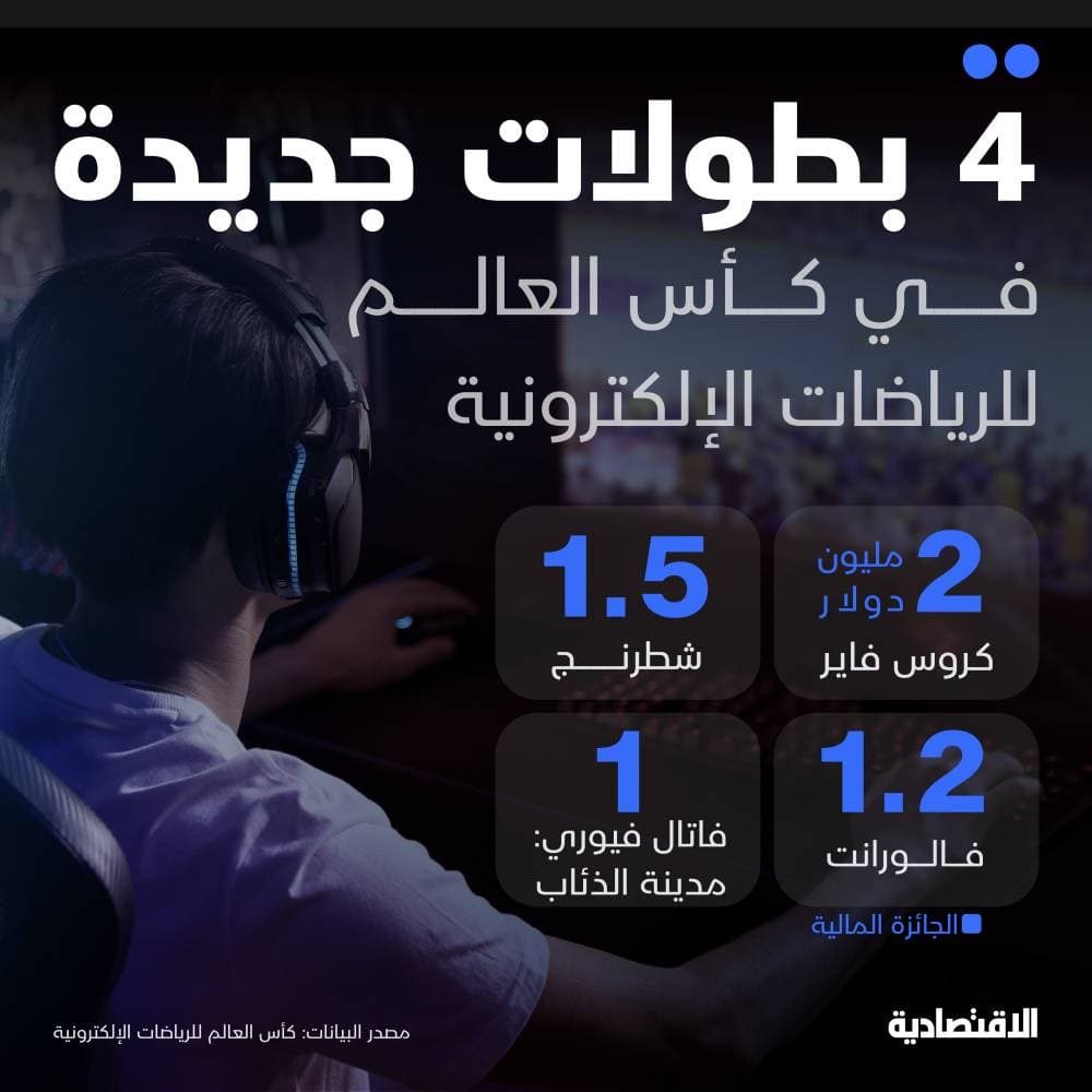 كأس العالم للرياضات الإلكترونية 2025.. تعزيز الجوائز المالية وإضافة 4 بطولات جديدة