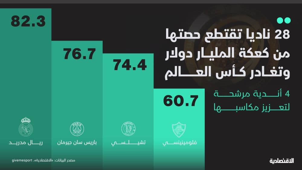 مكاسب قابلة للزيادة لـ4 أندية في كأس العالم .. ريال مدريد يتخطى 82 مليون دولار