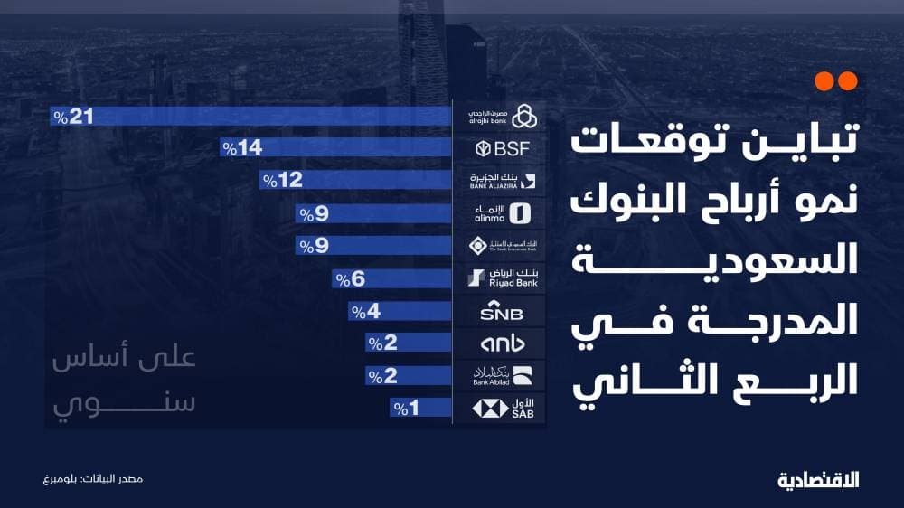 بيوت الخبرة تتوقع تحقيق البنوك السعودية المدرجة أرباح قياسية خلال الربع الثاني