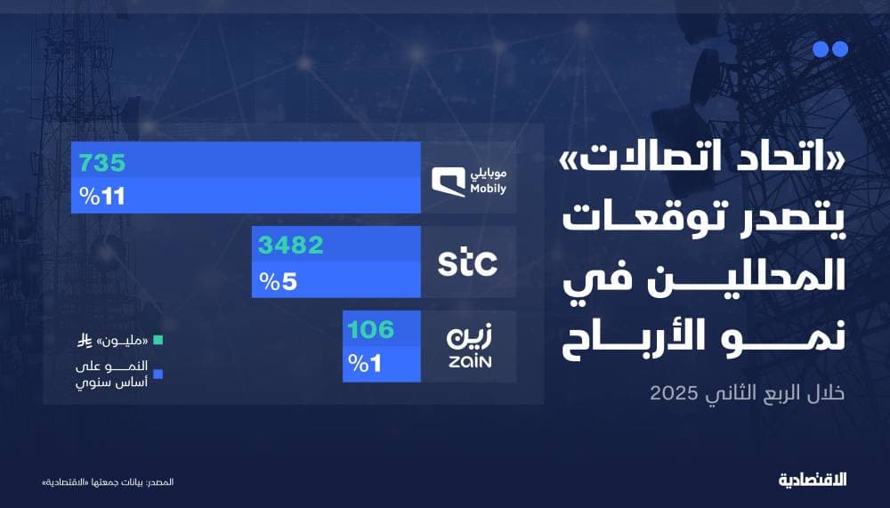 شركات الاتصالات المدرجة في "تاسي" مرشحة لمواصلة النمو للفصل الخامس