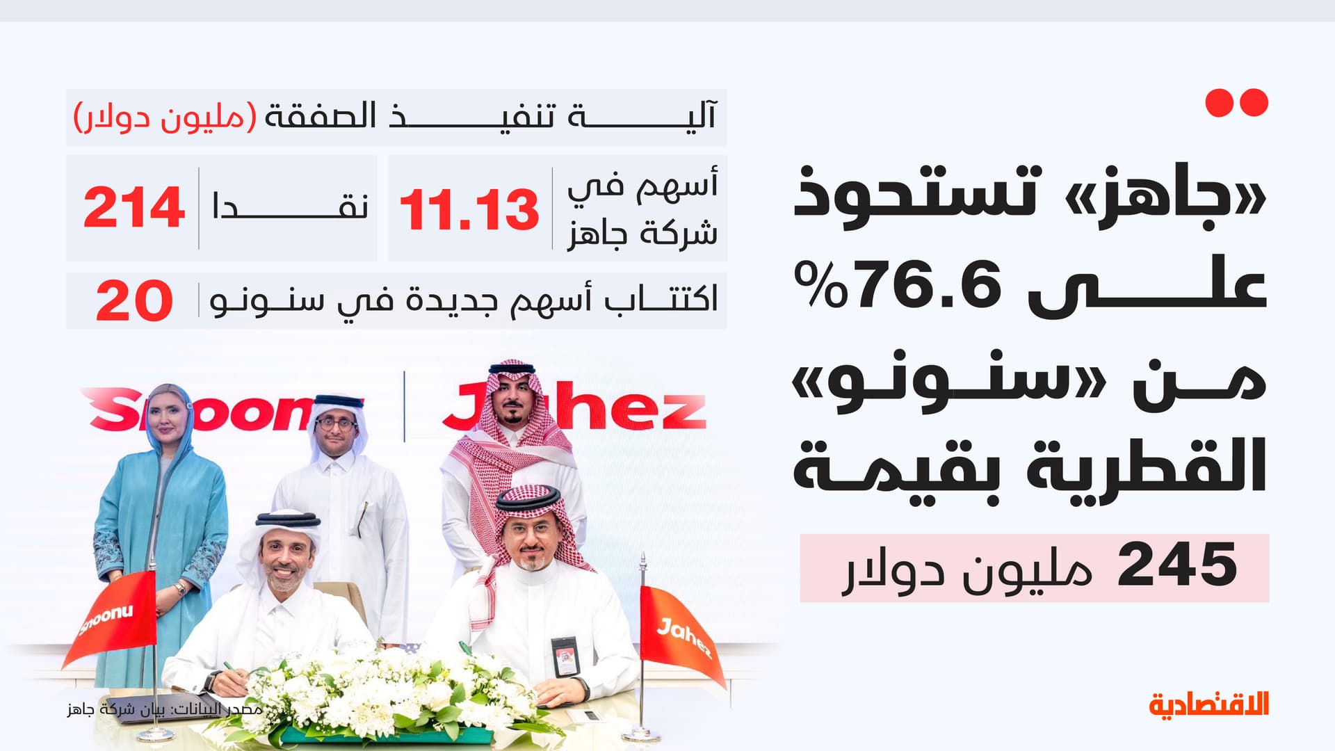 "جاهز" السعودية تستحوذ على 76.6% من "سنونو" القطرية