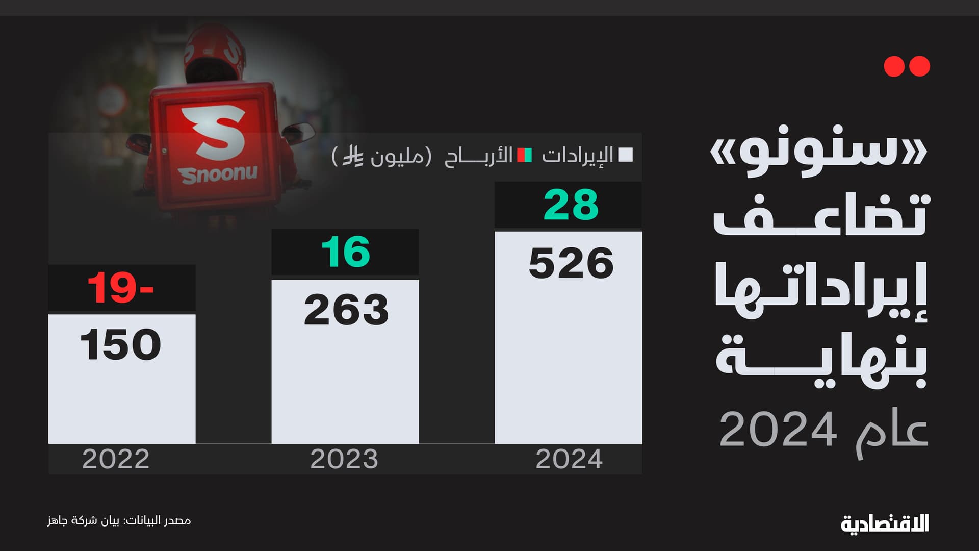 "سنونو" تضاعف إيراداتها بنهاية 2024