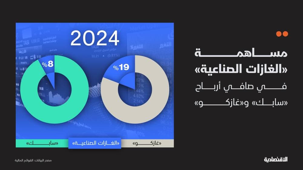 "غاز" المساهمة في أرباح "سابك" و"غازكو" على أبواب الاكتتاب