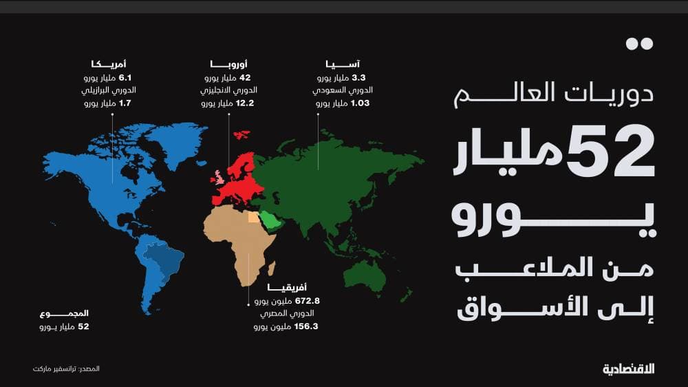 كرة القدم تحرك أسواق العالم بـ 52 مليار يورو والسعودية تتسيد آسيا