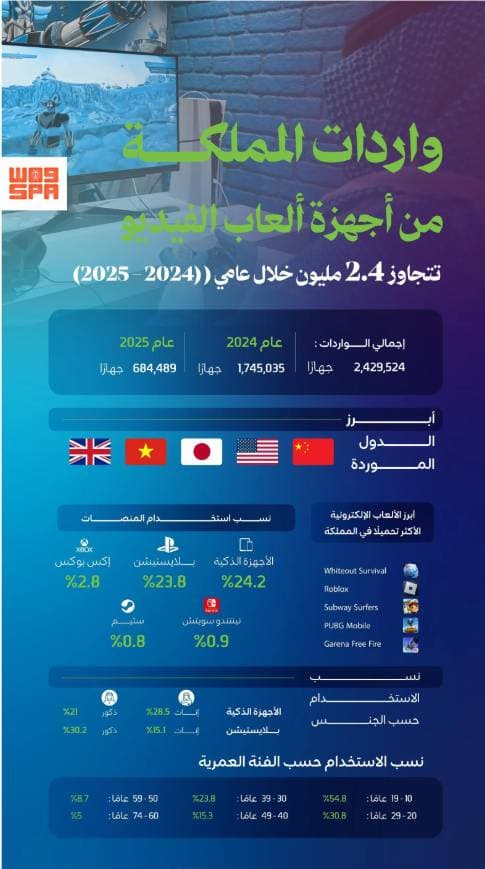 السعودية تستقبل 2.4 مليون جهاز ألعاب فيديو خلال عامين