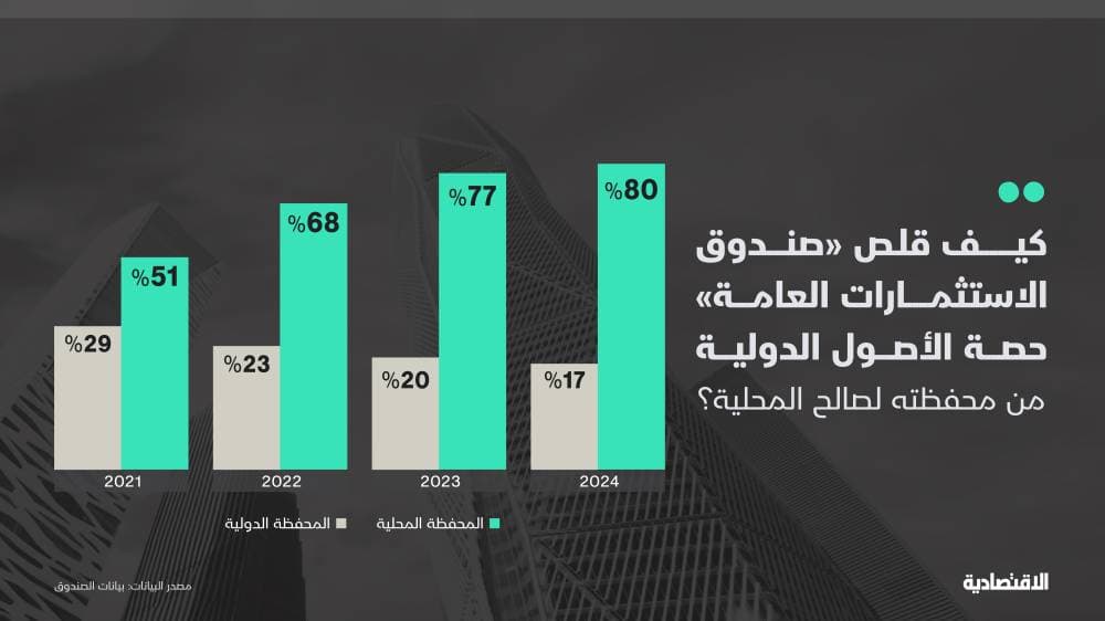PIF السعودي يرفع استثماراته المحلية إلى 80 % وأصوله تتضاعف 5 مرات منذ "الرؤية"