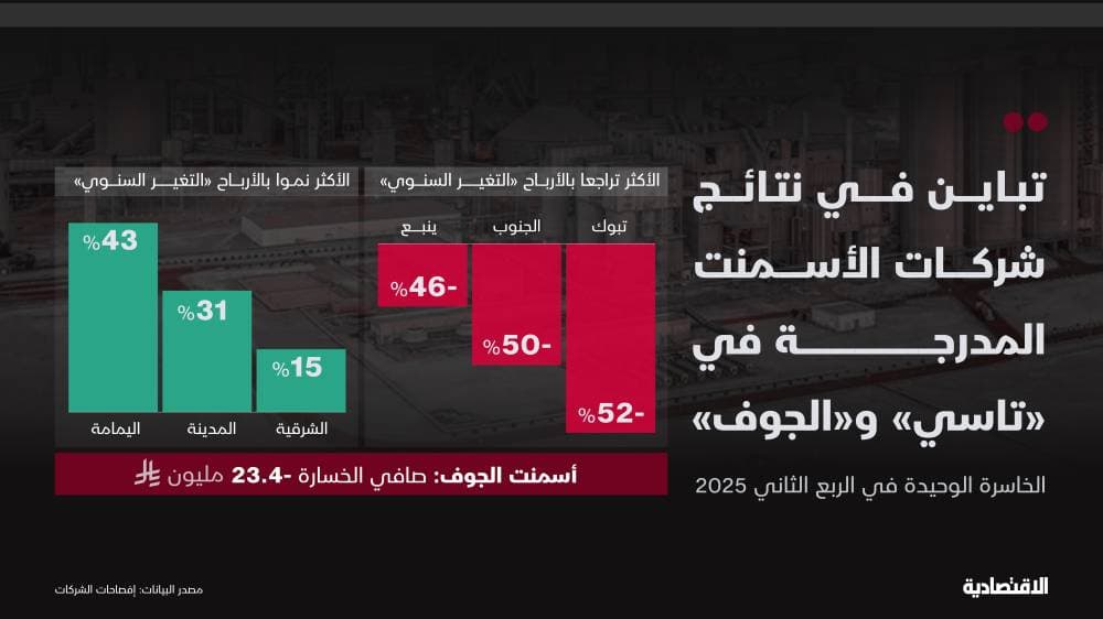 المنافسة والتكاليف تدفعان شركات الأسمنت في السعودية لأدنى ربحية في 6 فصول