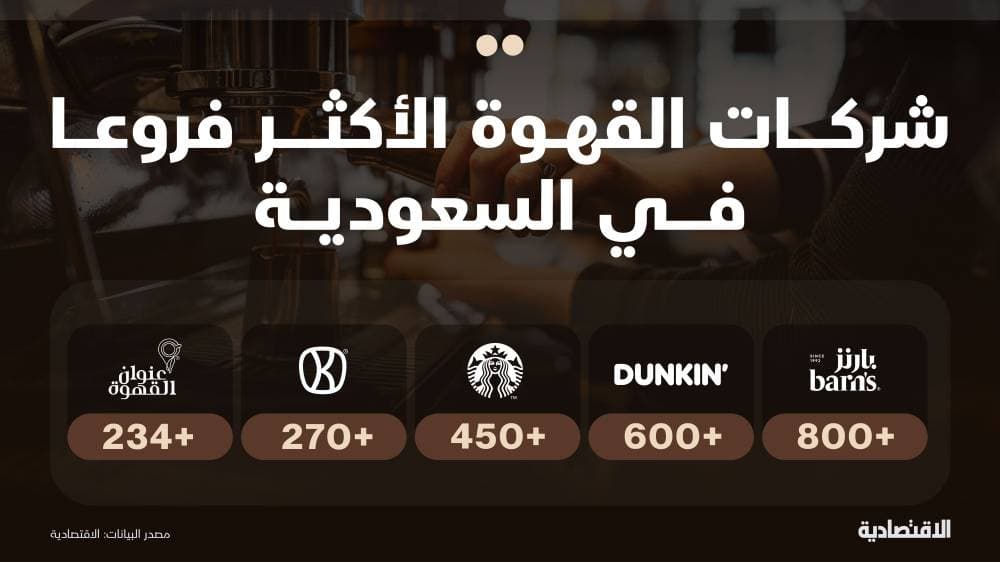 قصة المقاهي .. 270 مليار دولار تُسكب في فناجين القهوة ضمن اقتصادات المزاج