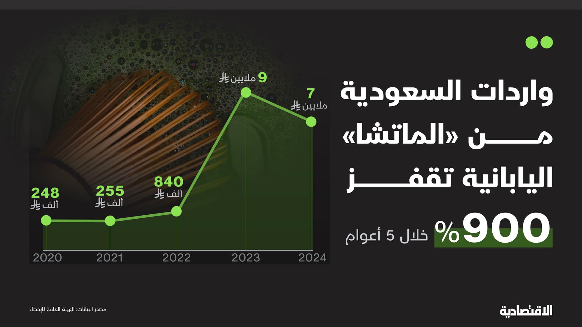 قفزة 900% في واردات الماتشا إلى السعودية خلال 5 أعوام وسعر الكيلو يصل إلى 1200 ريال