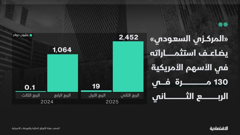 "المركزي السعودي" يضاعف استثماراته في الأسهم الأمريكية 130 مرة في الربع الثاني