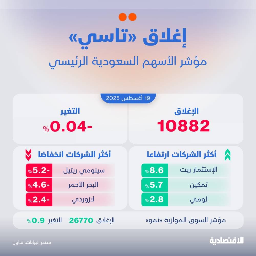الأسهم السعودية تستقر دون 10900 نقطة مع تباين أداء الأسهم القيادية