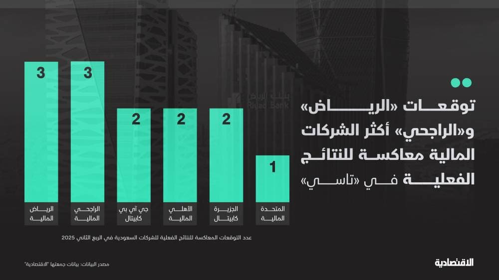توقعات بيوت الخبرة تبعد 78% عن الأرباح الفعلية لشركات "تاسي".. "سيكو" و"قيمة" الأدق