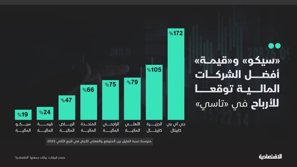 توقعات بيوت الخبرة تبعد 78% عن الأرباح الفعلية لشركات "تاسي".. "سيكو" و"قيمة" الأدق