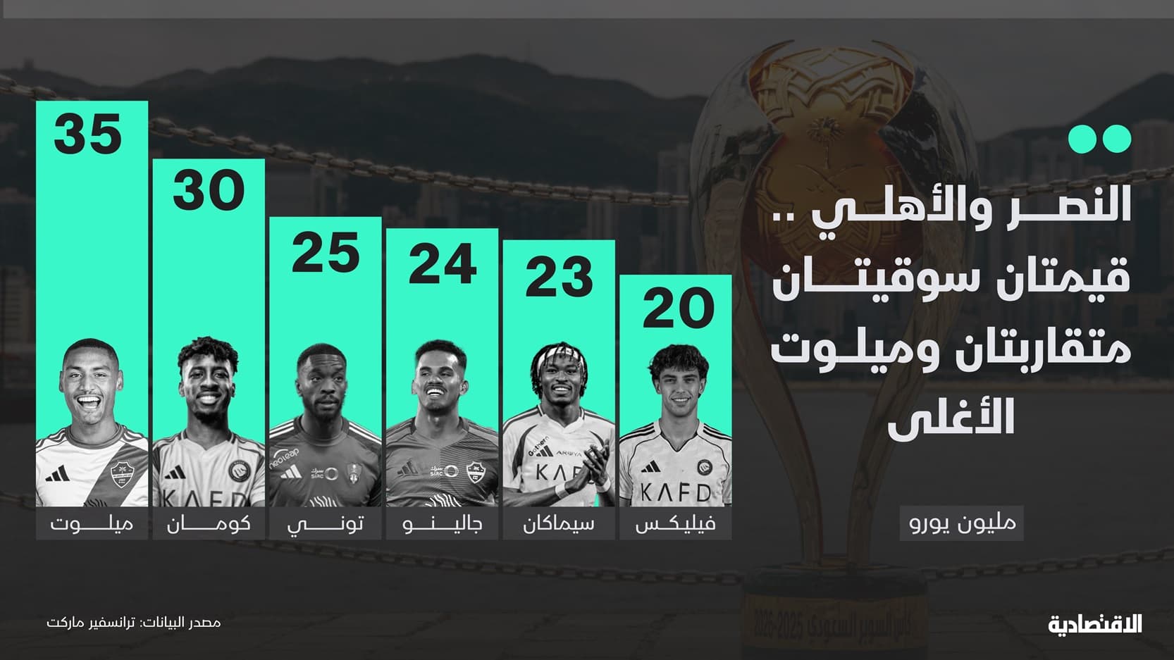 333 مليون يورو القيمة السوقية للنصر والأهلي .. من يتوج بكأس السوبر السعودي؟