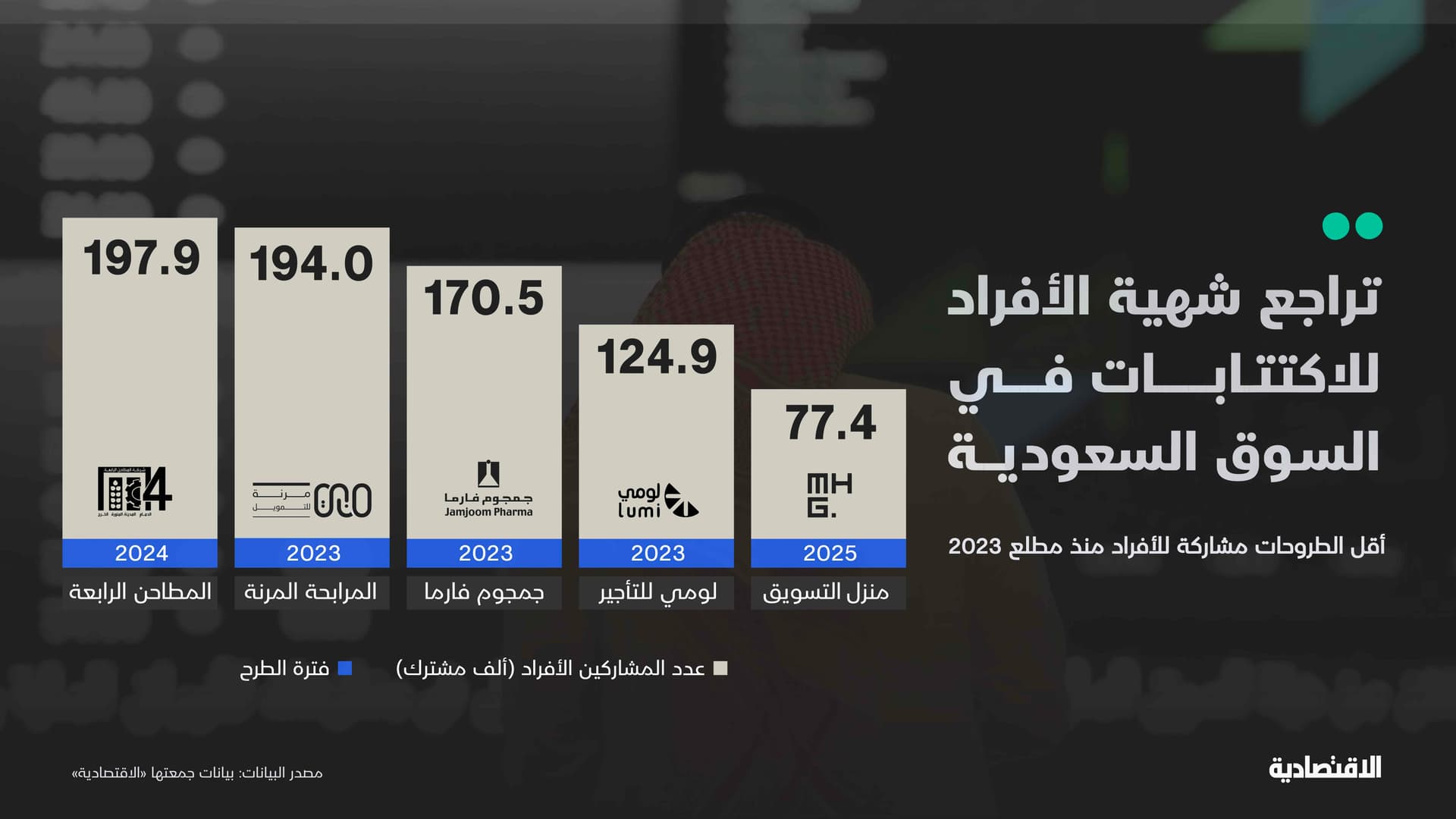 تراجع شهية الأفراد للطروحات في "تاسي" و"منزل التسويق" يشهد أدنى مشاركة منذ مطلع 2023