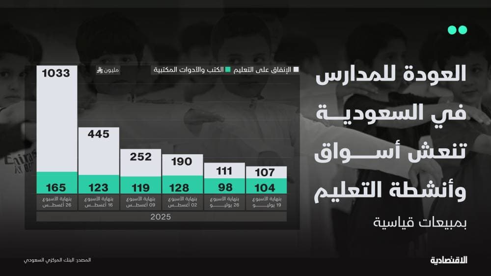 العودة إلى المدارس ترفع إنفاق المستهلكين على قطاع التعليم في السعودية لمستوى قياسي