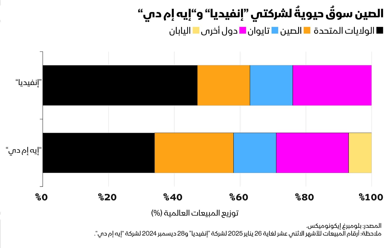 قوة ممانعة الصين تتجلى في تعليق "إنفيديا" إنتاج رقائق H20