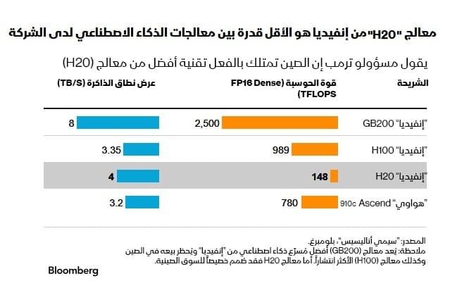 قوة ممانعة الصين تتجلى في تعليق "إنفيديا" إنتاج رقائق H20