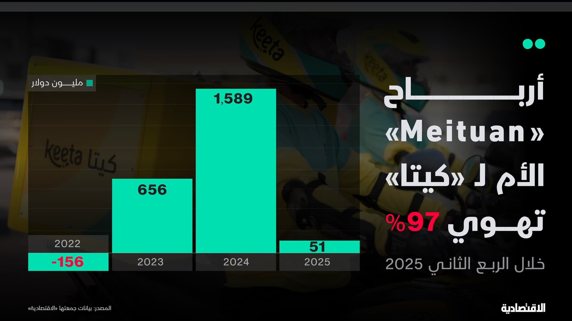 أرباح "ميتوان" الأم لـ "كيتا" تهوي 97% في الربع الثاني