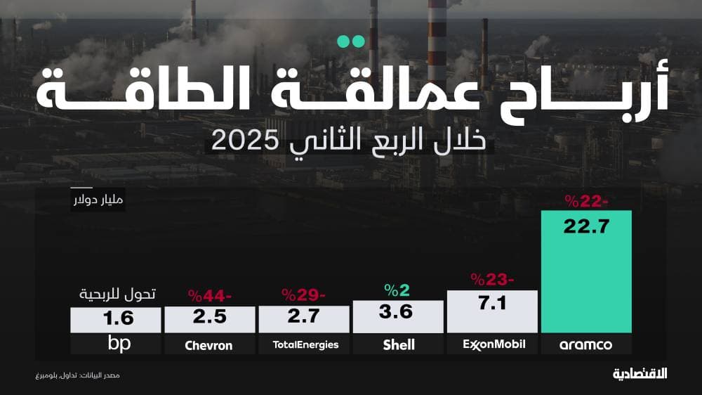 أرباح "أرامكو" 1.3 ضعف أكبر 5 شركات نفط عالمية مجتمعة