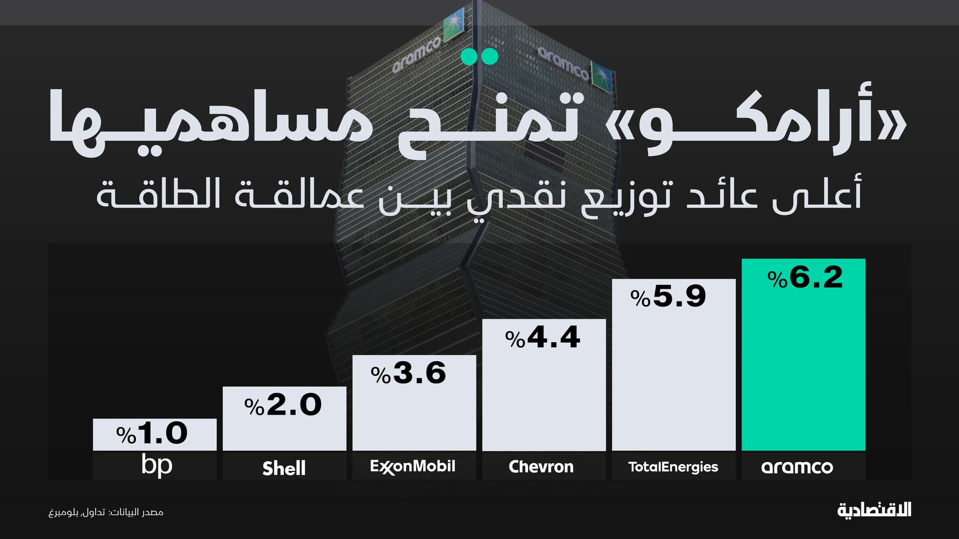 عائد التوزيع النقدي لأرامكو الأعلى بين المنافسين ويفوق "تاسي"