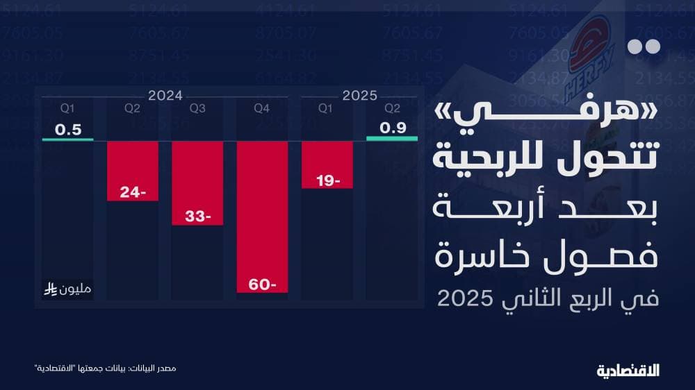 "هرفي" تتحول إلى الربحية بعد 4 فصول من الخسائر مع تراجع حدة الخلافات وإستراتيجية النمو