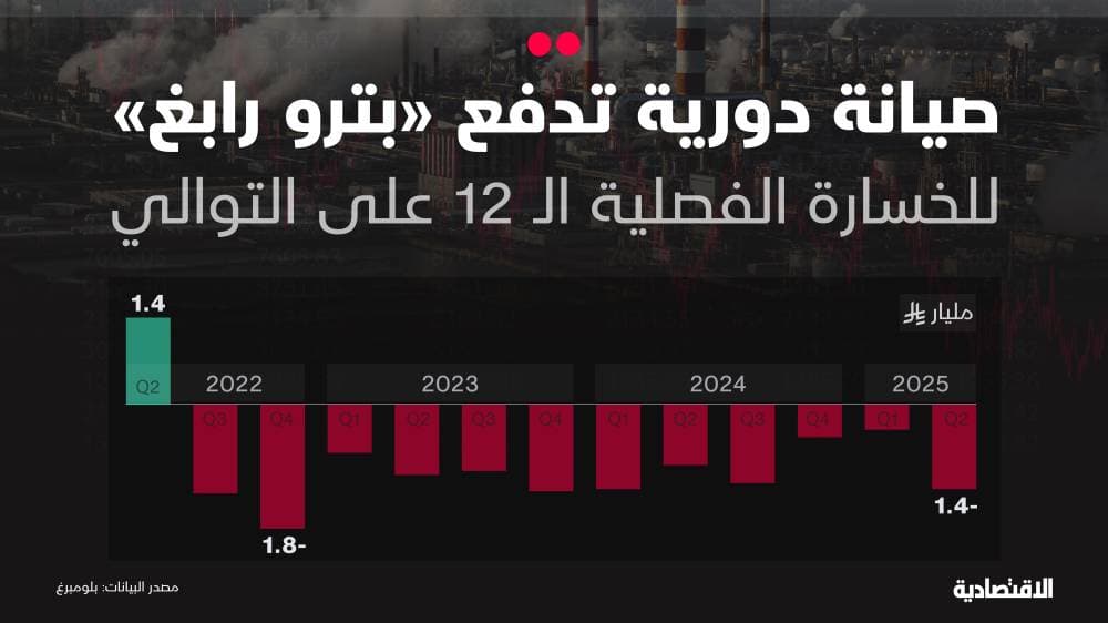 التوقفات والديون تراكم خسائر "بترورابغ" إلى 7.3 مليار ريال وأدنى إيرادات منذ كورونا