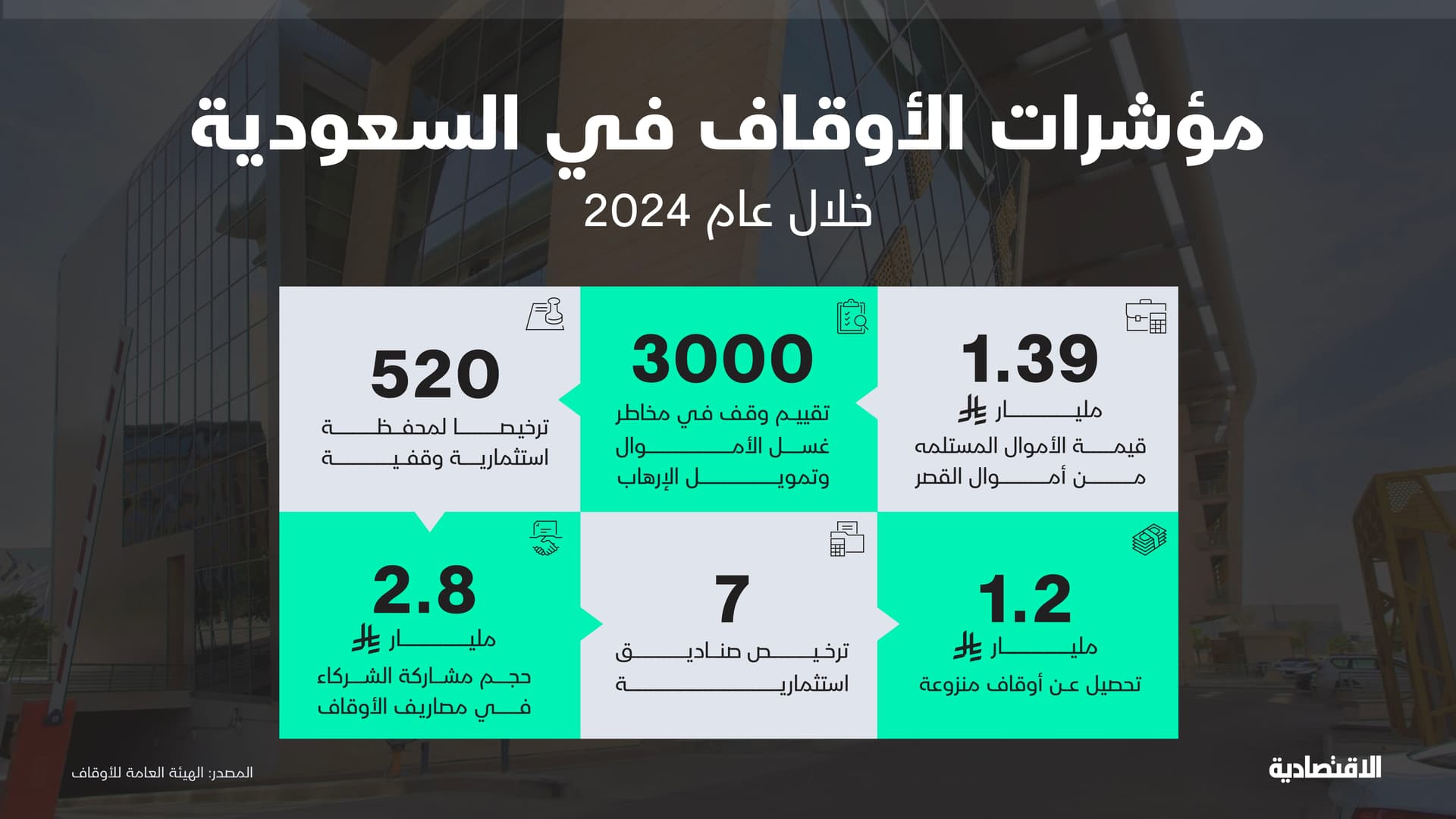 مؤشرات الأوقاف في السعودية خلال عام 2024