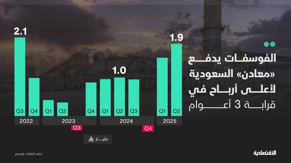 "معادن" تحقق في الربع الثاني أعلى أرباح خلال 3 أعوام بدعم الفوسفات والذهب