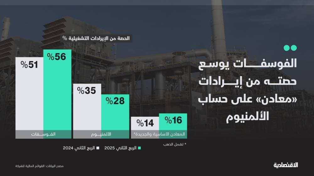 "معادن" تحقق في الربع الثاني أعلى أرباح خلال 3 أعوام بدعم الفوسفات والذهب