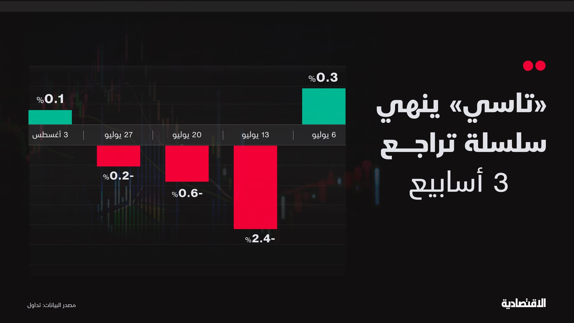  تماسك الأسهم السعودية يعزز فرص استعادة السوق مستويات 12 ألف نقطة