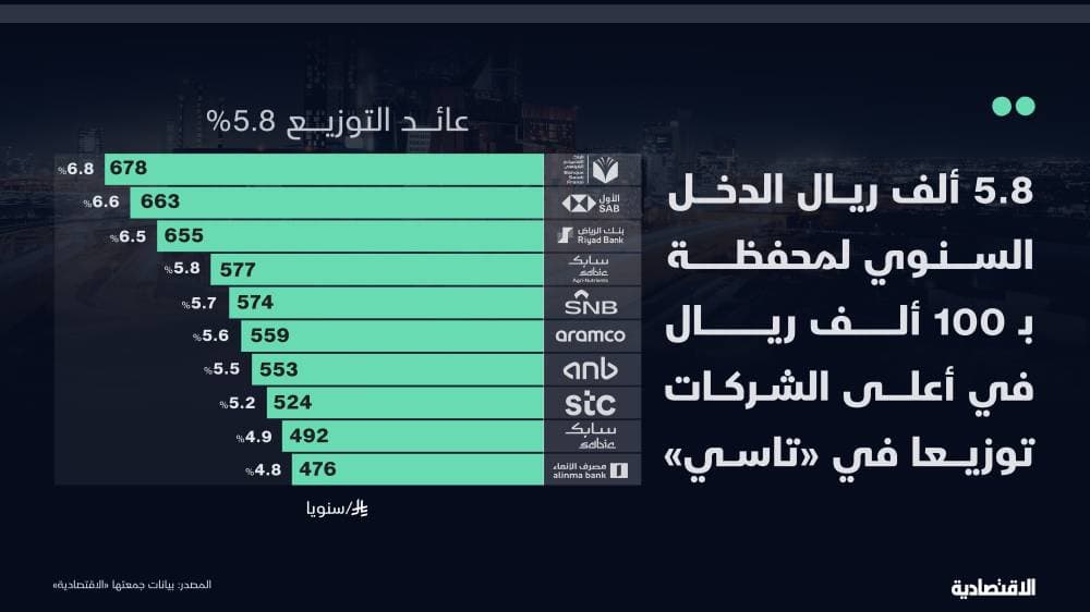 كم ستجني سنويا من الاستثمار في أعلى الشركات القيادية توزيعا للأرباح في تاسي؟