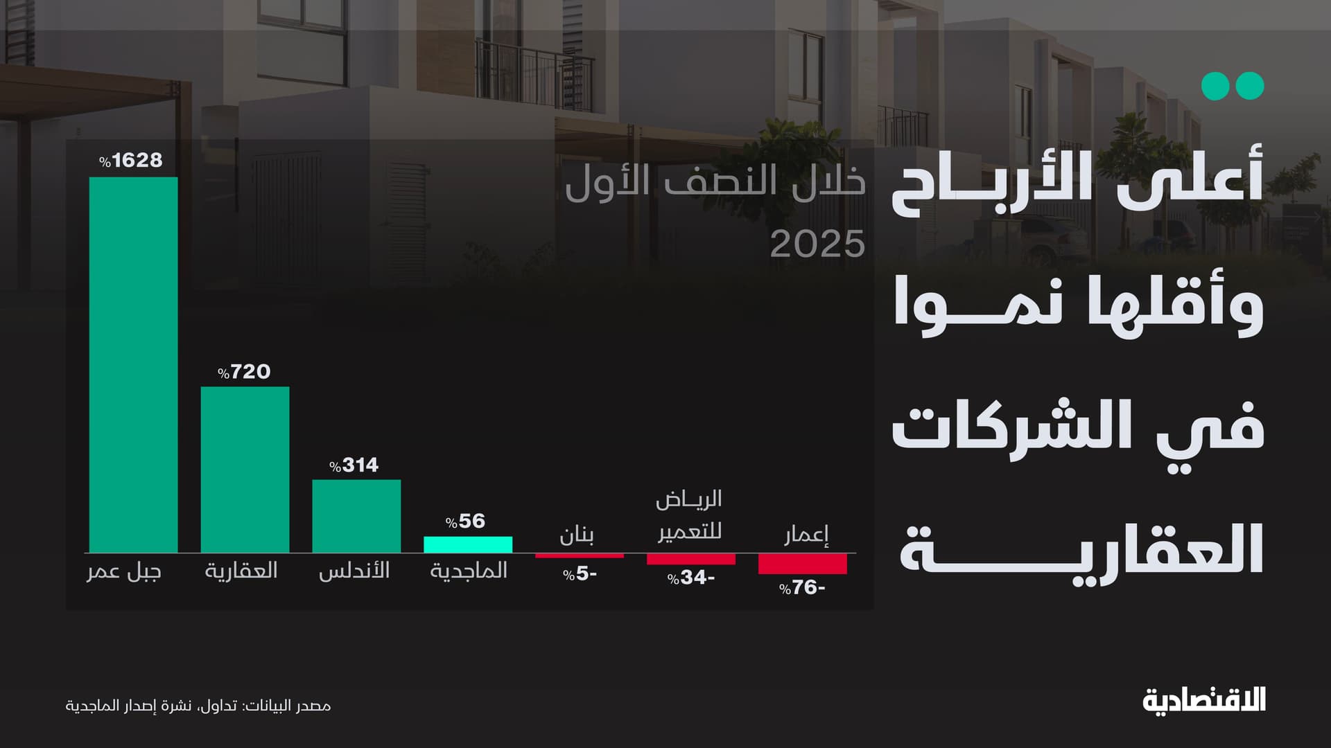 دق جرس إدراج الماجدية رغم تحديات تاسي وقطاع العقار..أين موقعها بين المنافسين؟