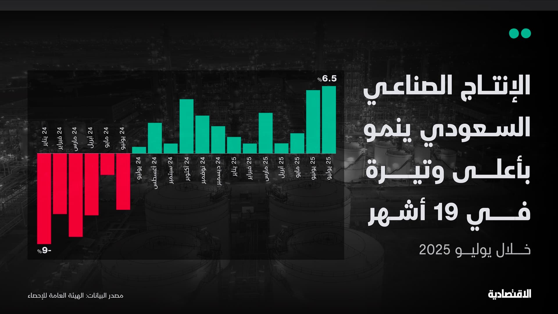 الإنتاج الصناعي السعودي في يوليو