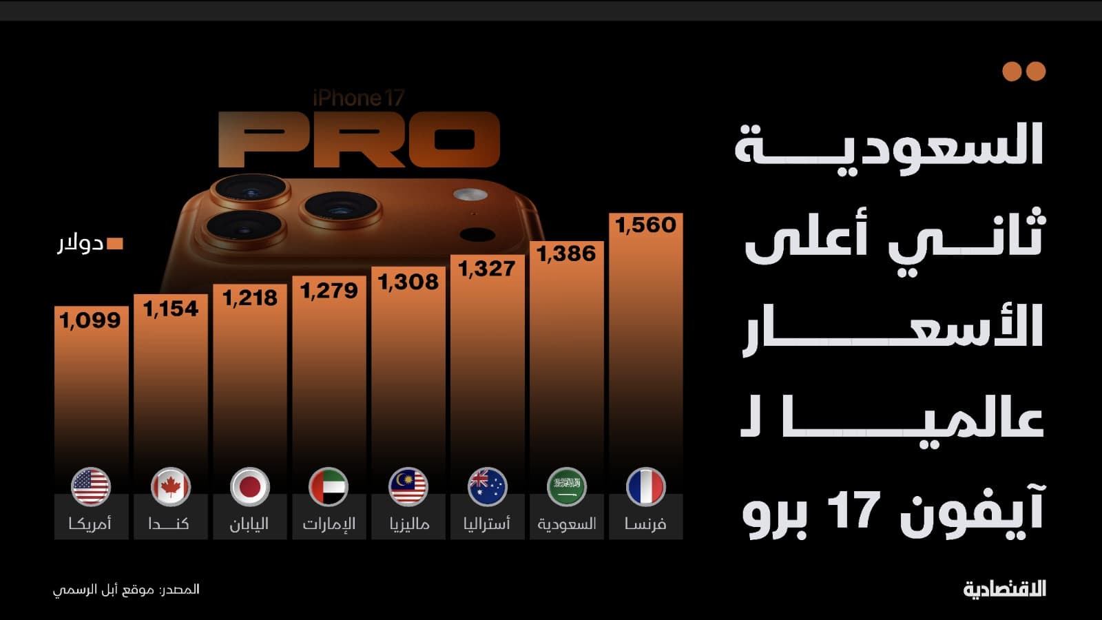 آيفون 17 برو في السعودية ثاني أعلى سعر عالميا بفارق 26% عن بلده الأم
