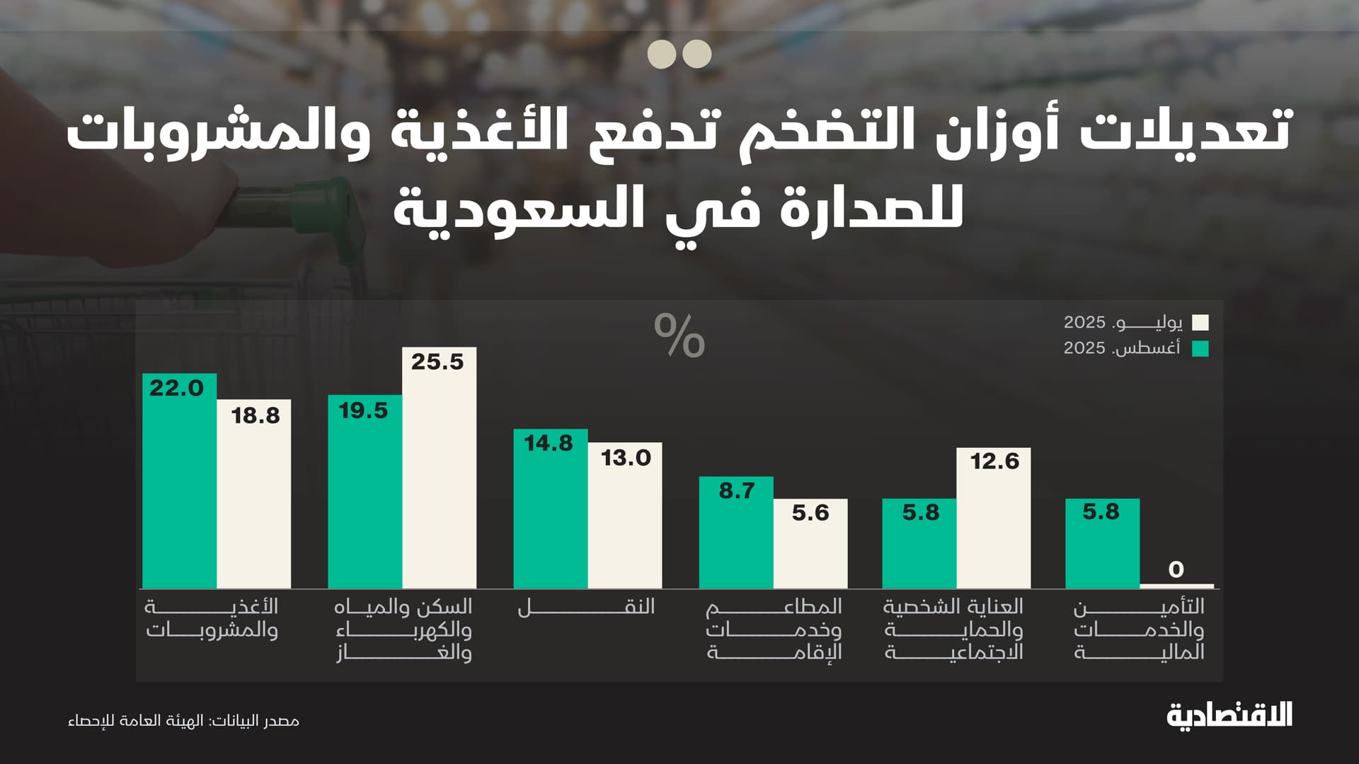 لماذا عدلت الهيئة العامة للإحصاء منهجية احتساب مؤشر التضخم؟