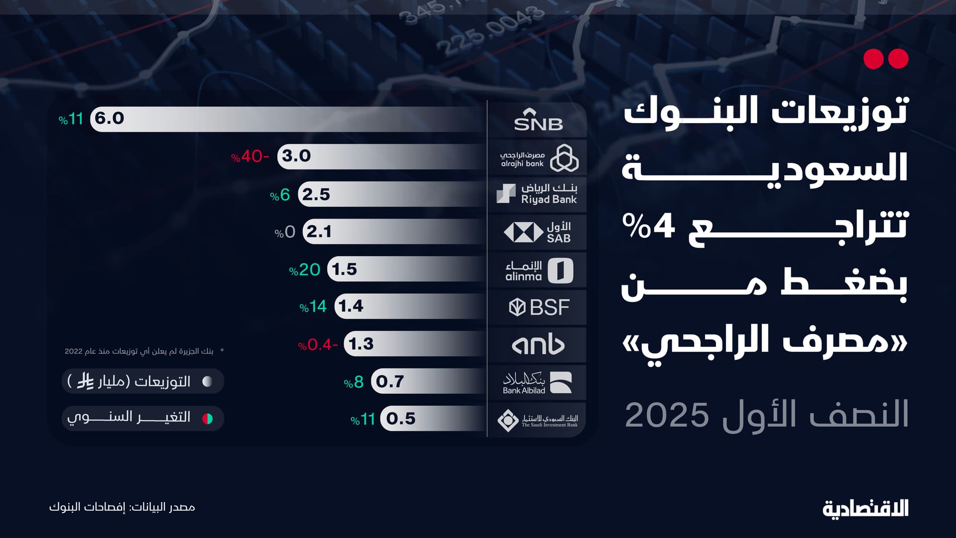 البنوك السعودية تخفض توزيعاتها إلى 18.9 مليار ريال للنصف الأول و15 % نصيب PIF