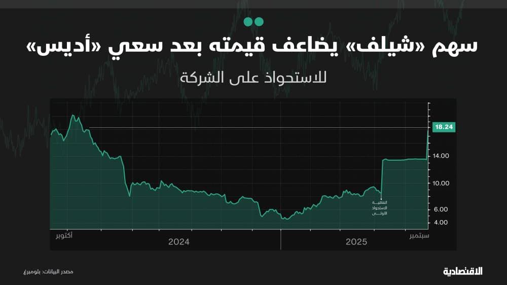 سهم "شيلف" يضاعف قيمته مع سعي "أديس" للاستحواذ على الشركة