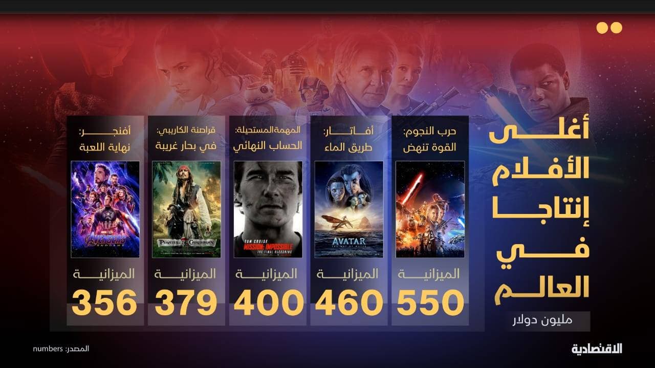 لماذا أصبحت السينما من أغلى الصناعات في العالم؟