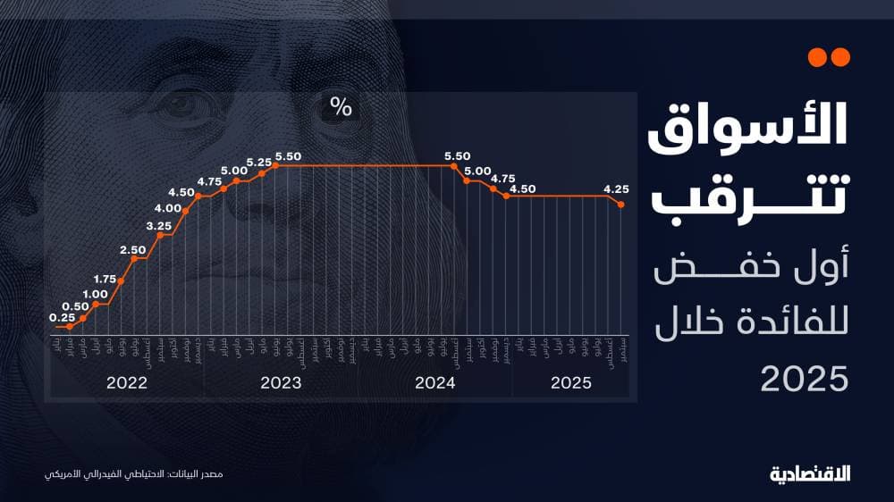 الأسواق تترقب أول خفض للفائدة الأمريكية في 2025.. من الرابحون؟