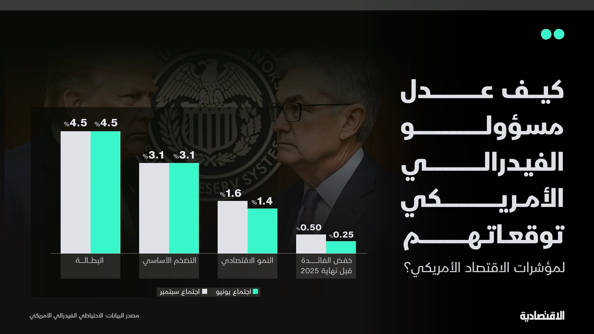 كيف عدل مسؤولو الفيدرالي الأمريكي توقعاتهم للاقتصاد؟