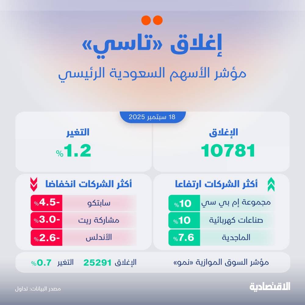 الأسهم السعودية تسجل أطول سلسلة خلال شهر ونصف بدعم من معظم الشركات