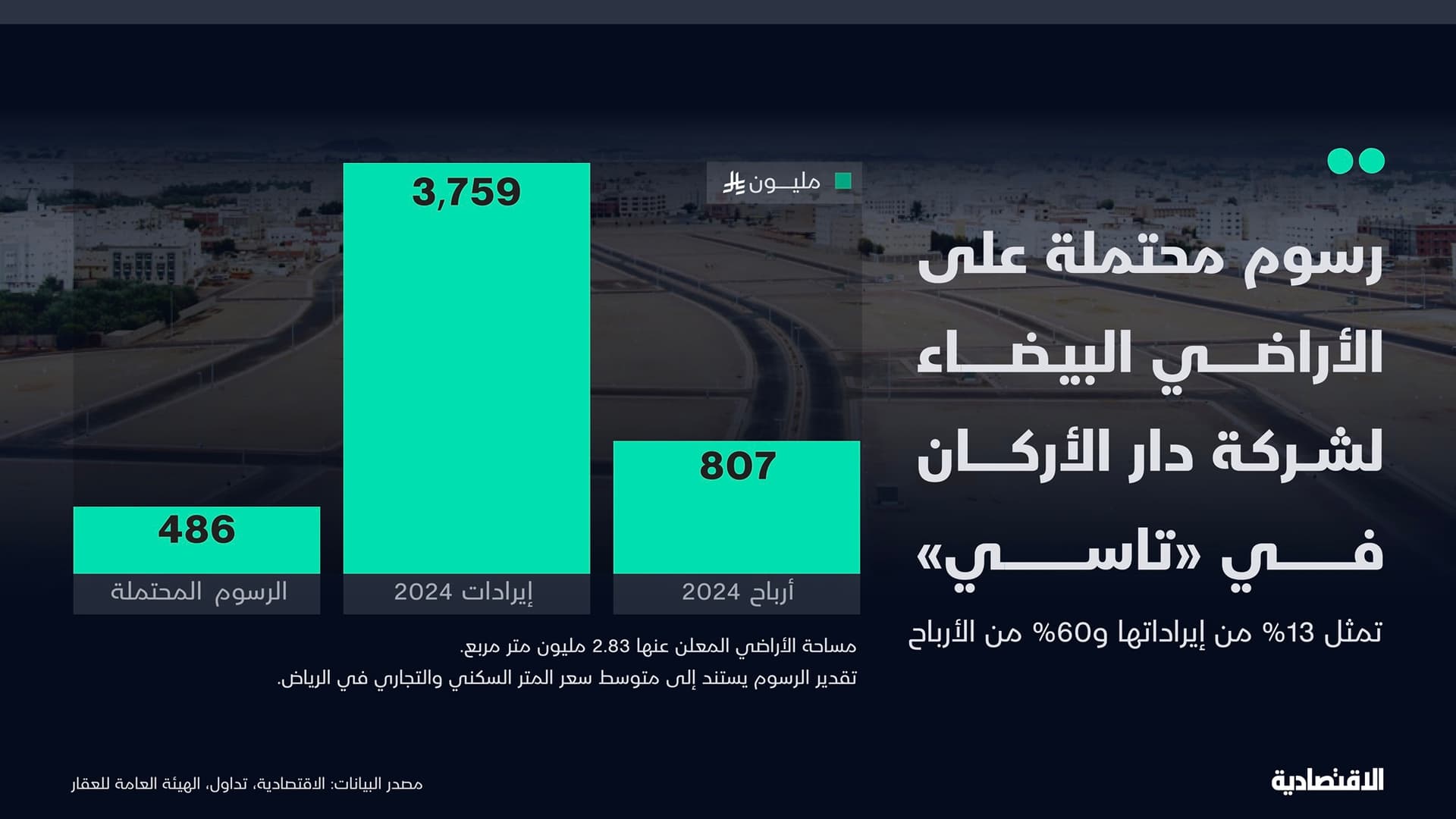486 مليون ريال رسوم الأراضي البيضاء المحتملة على "دار الأركان" .. كم تمثل من إيراداتها؟