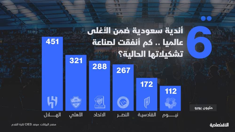 6 أندية سعودية ضمن الأغلى في العالم .. كم أنفقت لصناعة تشكيلاتها الحالية؟