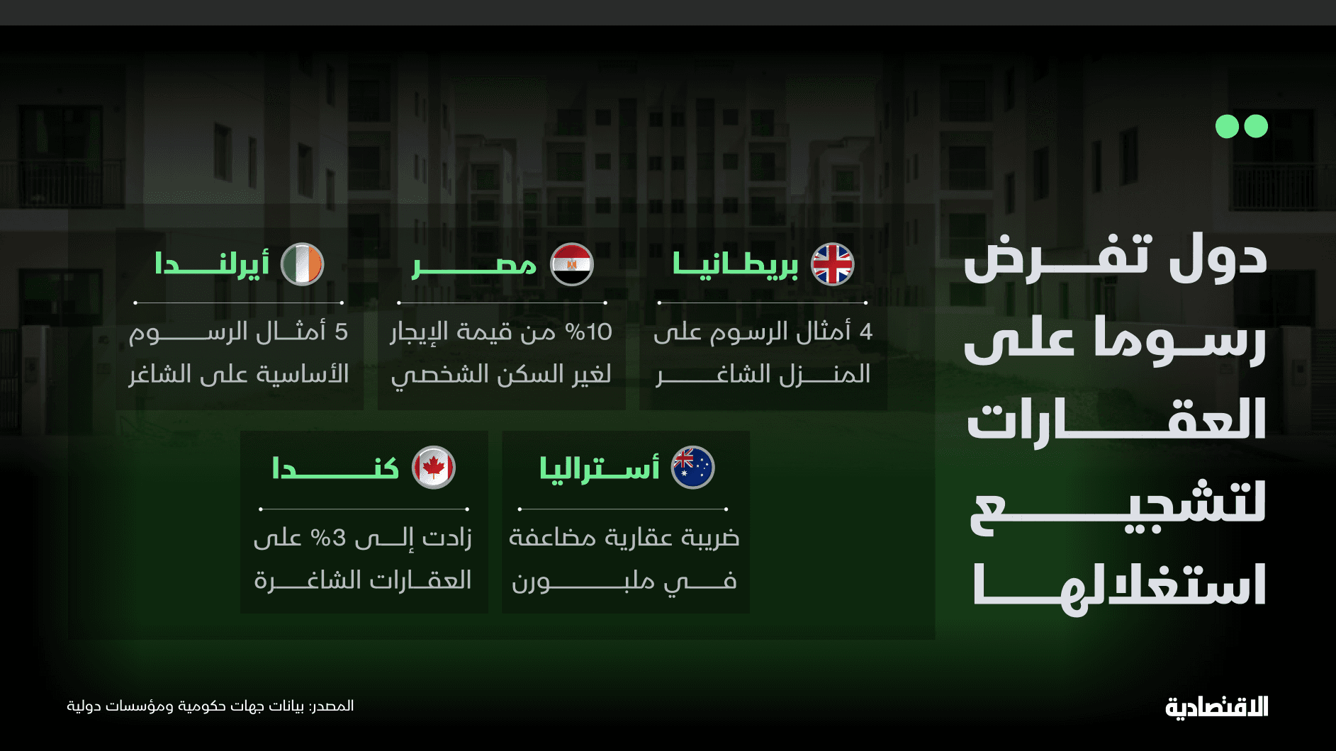 دول تفرض رسوما على العقارات لتشجيع استغلالها
