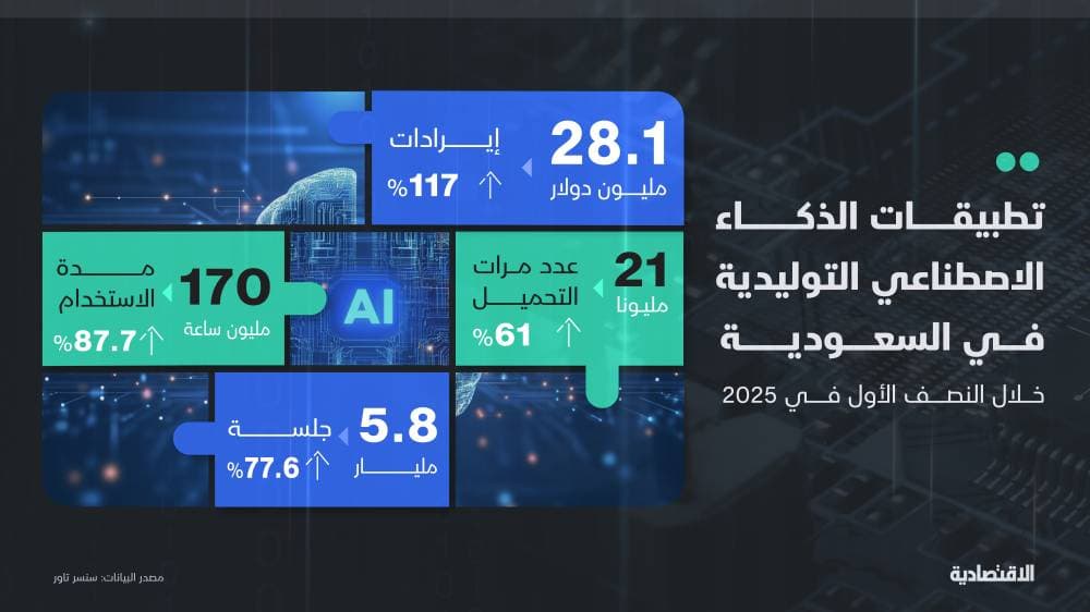 ارتفاع إيرادات تطبيقات الذكاء الاصطناعي التوليدي في السعودية 117 %