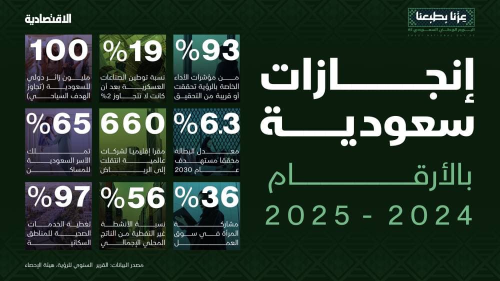بالأرقام .. انجازات سعودية في 2024 - 2025