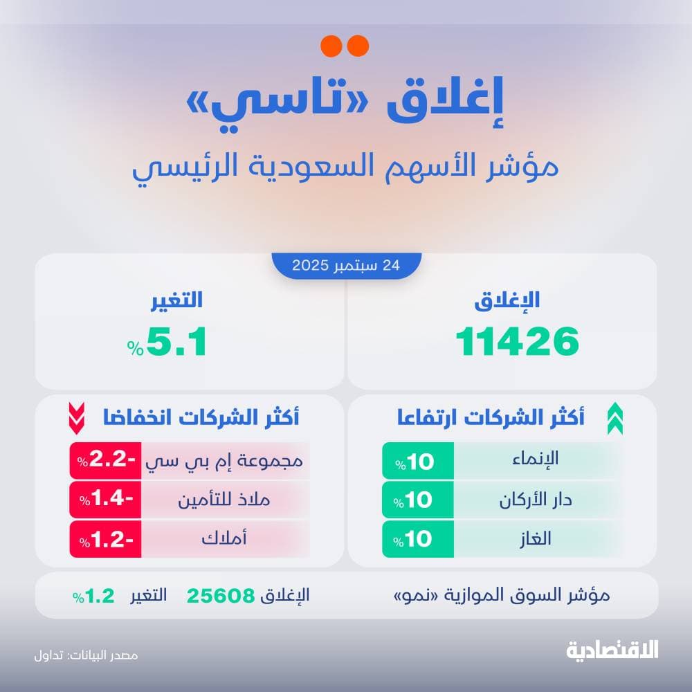 الأسهم السعودية تنهي تعاملات الأربعاء على مكاسب 5.1% وتضيف 191 مليار ريال