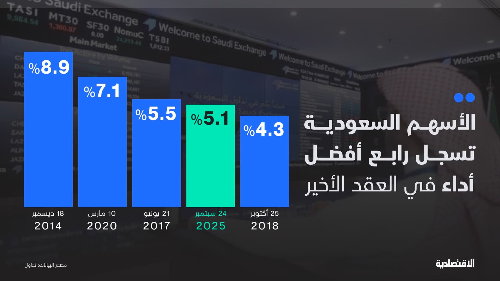 الأسهم السعودية تنهي تعاملات الأربعاء على مكاسب 5.1% وتضيف 191 مليار ريال